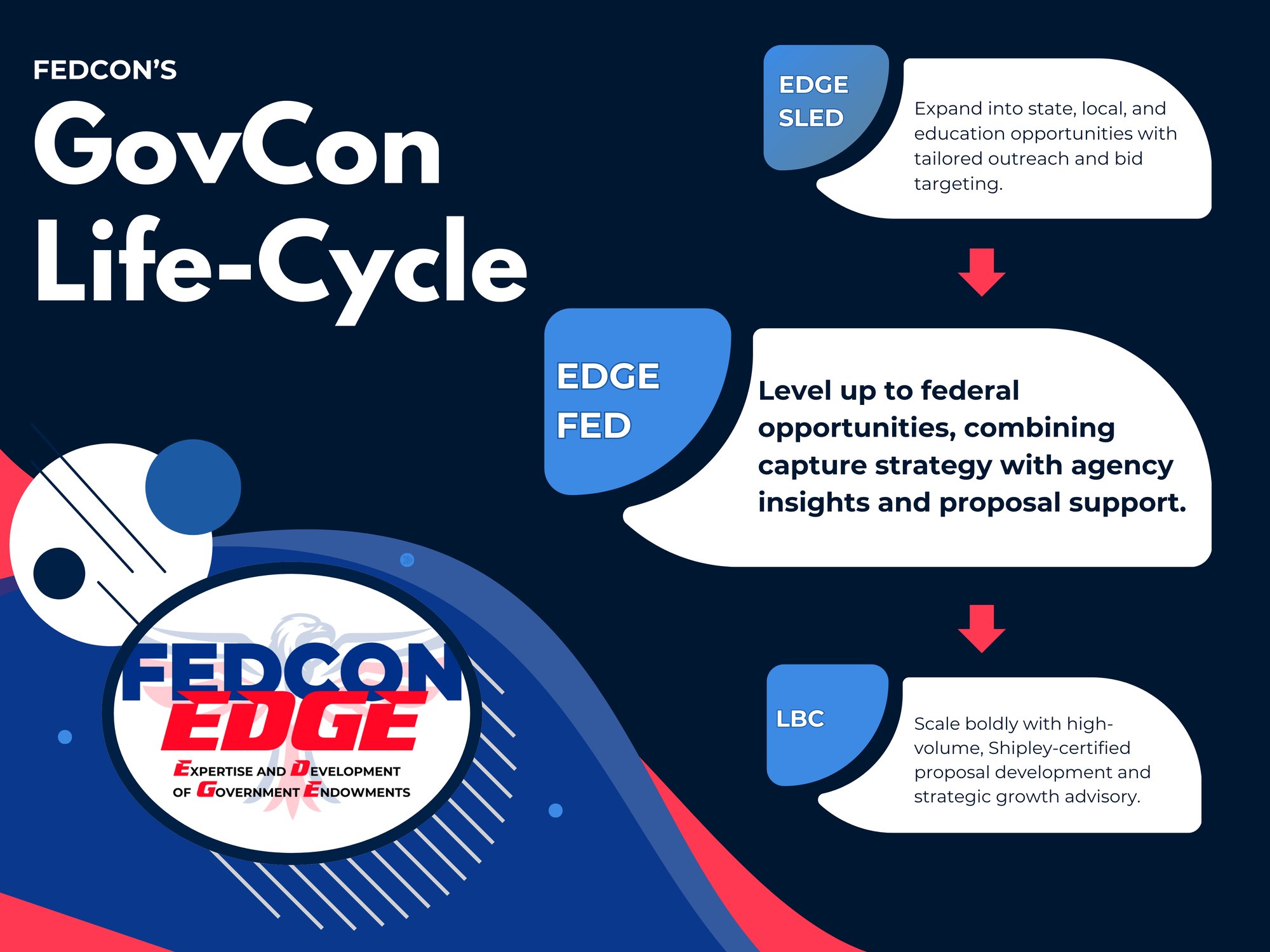 EDGE FED TIMELINE (1)