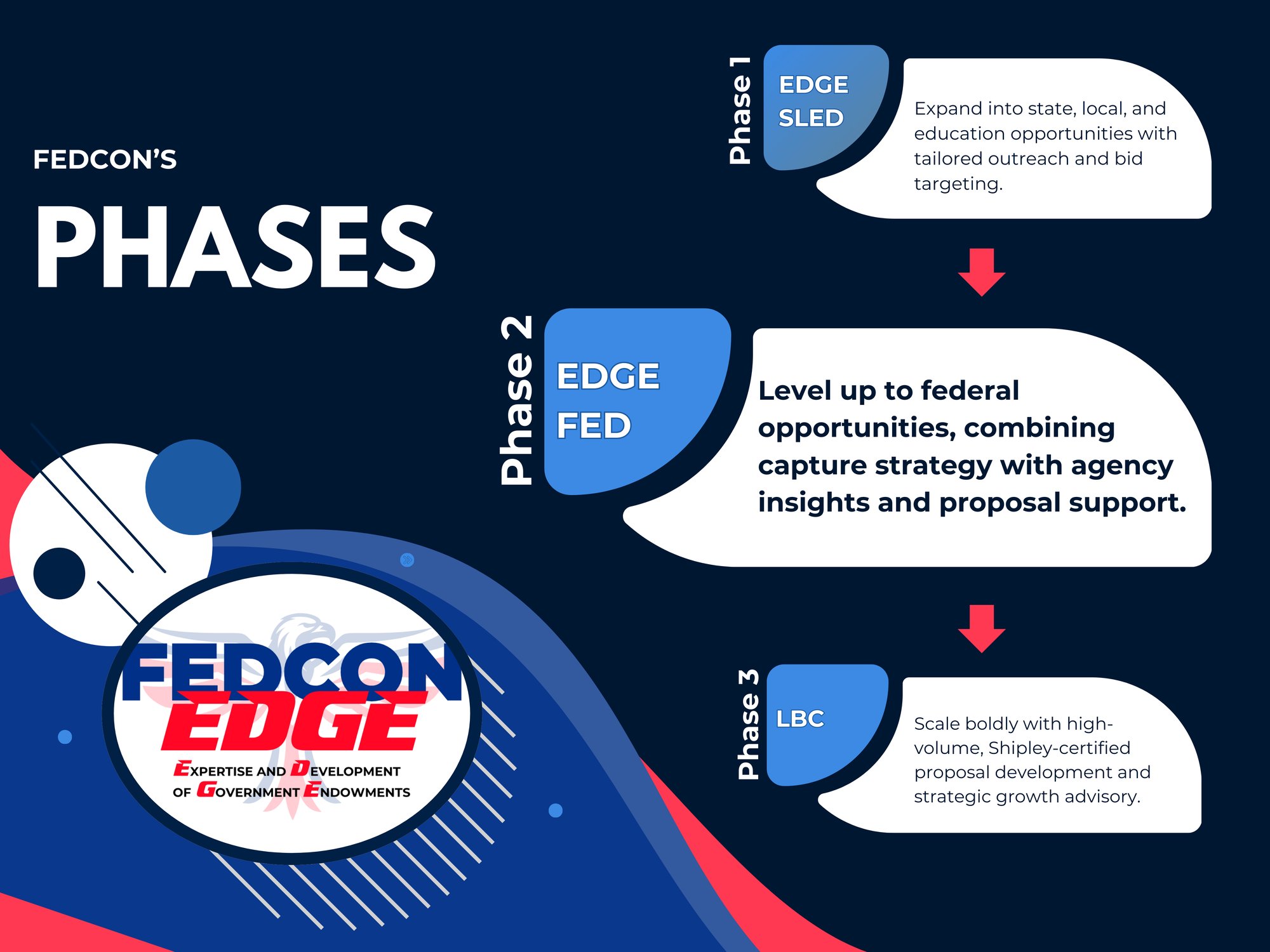 EDGE FED TIMELINE