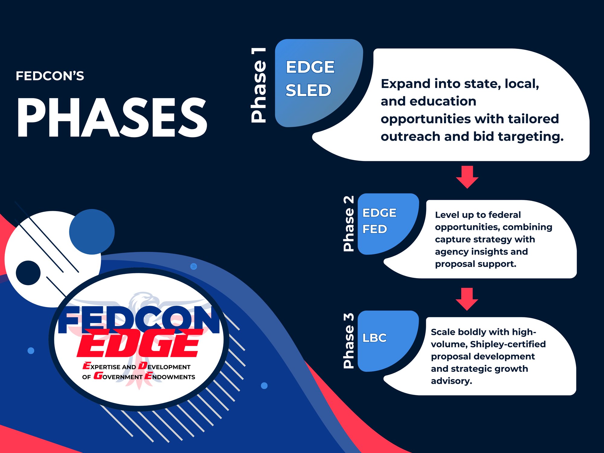 EDGE SLED TIMELINE