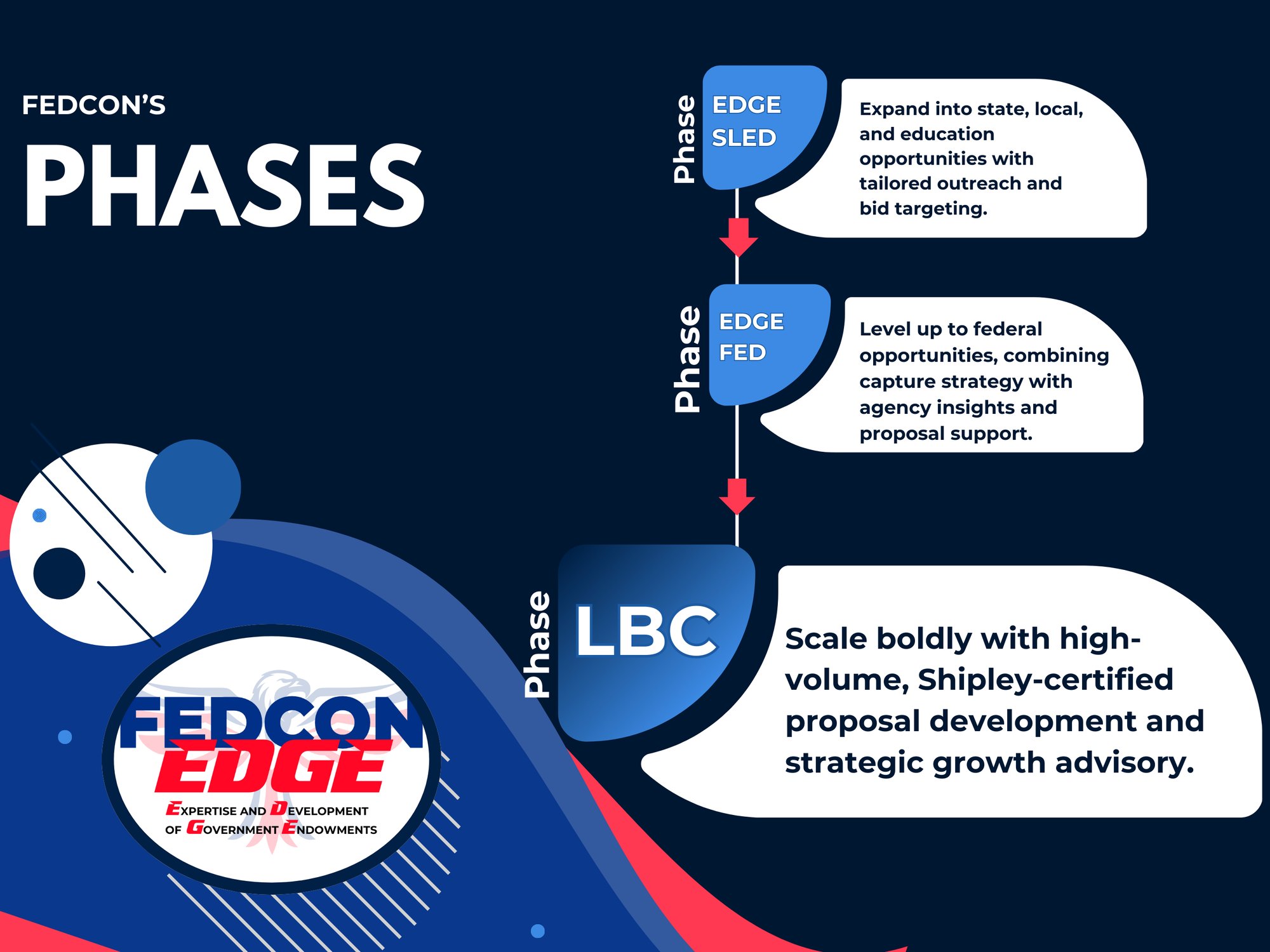 LBC Phase Timeline