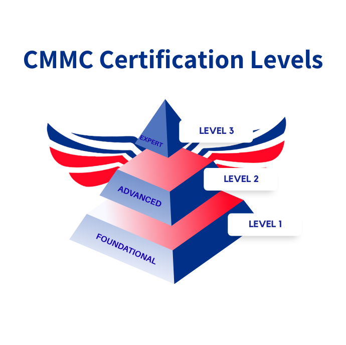 cmmc cert lvls USE